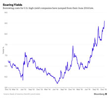 Borrowing costs Borrowing costs