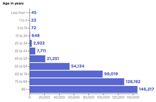 Covid deaths by age