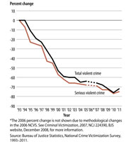 Violent Crime Rates Crashed As Gun Sales Boomed! Violent Crime Rates Crashed As Gun Sales Boomed!