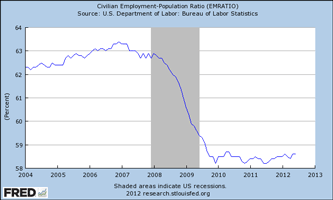 Employment to population ratio