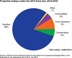 Food stamps chart