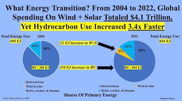 Global spending on wind and solar