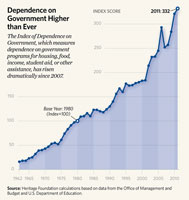 Government dependence