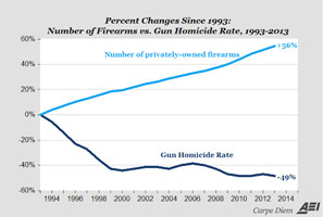 Chart: Guns vs crime Chart: Guns vs crime