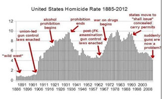 Guns vs homicide Guns vs homicide