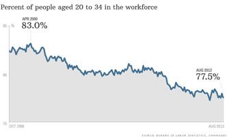 Jobs data