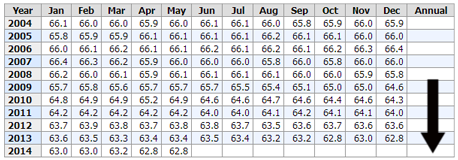 Steady decline of the workforce