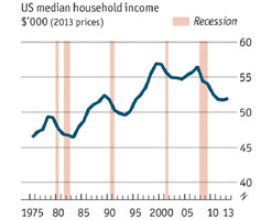 Median income chart