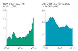 More guns, fewer murders More guns, fewer murders