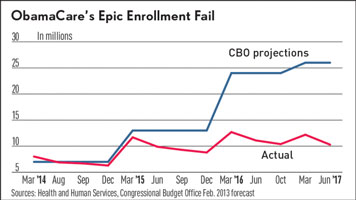 Obamacare flops