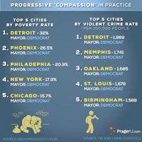 Democrats, crime and poverty Democrats, crime and poverty