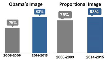 Proportional image