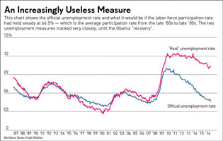 The real unemployment rate