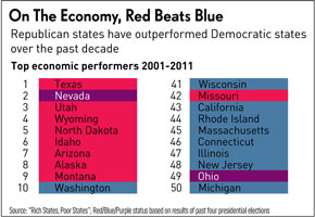 Red vs Blue states