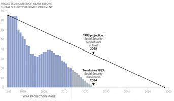 Social Security is going broke Social Security is going broke