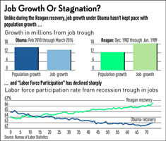 Stagnation