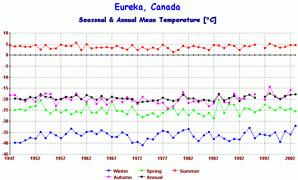 Eureka temperatures