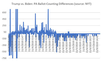 Vote fraud in PA